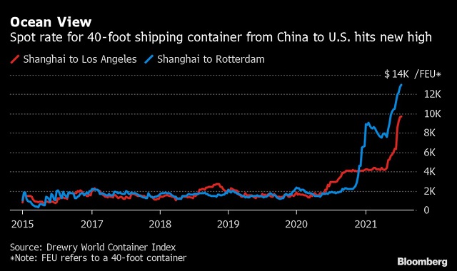 Phí vận tải biển giao ngay đối với một container dài 40 feet (hơn 12 mét) từ Trung Quốc tới Mỹ lên kỷ lục mới (Ảnh: Bloomberg)