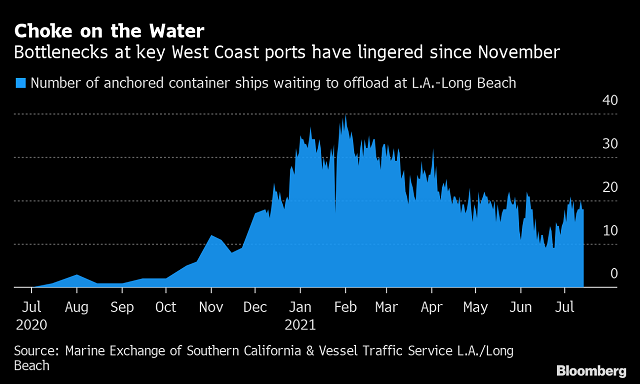 Tình hình các tàu container chờ dỡ hàng ở cảng Los Angeles - Long Beach (Ảnh: Bloomberg)