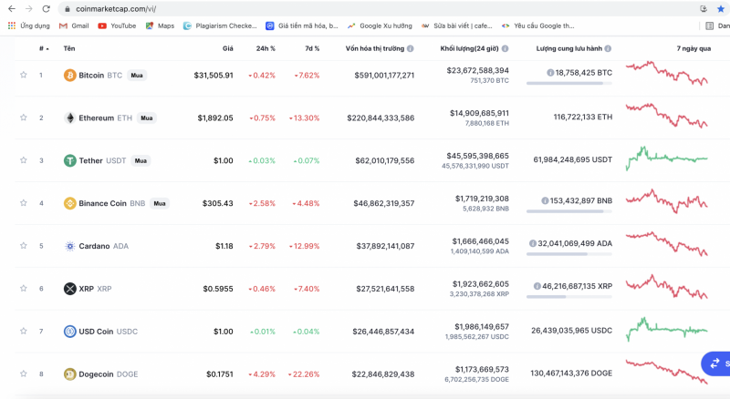 Thị trường tiền ảo tiếp tục xu hướng giảm theo đà lao dốc của Bitcoin