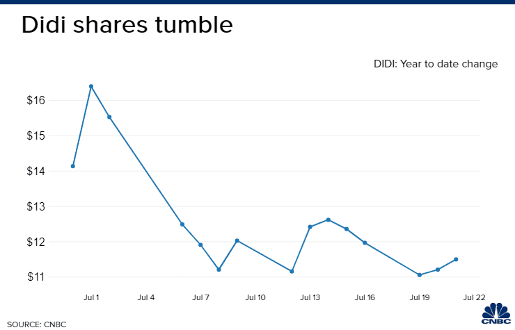 Cổ phiếu của Didi đã giảm khoảng 25% kể từ khi ra mắt thị trường vào ngày 30 tháng 6 khi nó bắt đầu giao dịch ở mức 14 USD/cổ phiếu