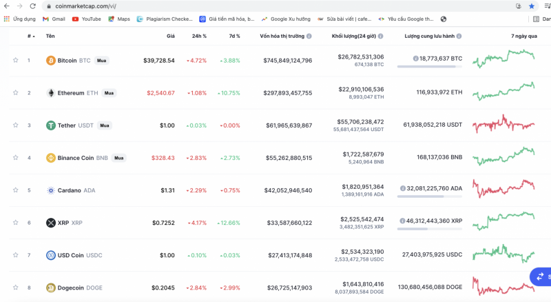 Hàng loạt đồng tiền số lao dốc theo Bitcoin