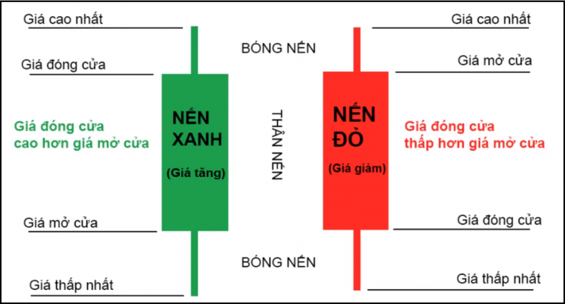 Thành phần nến gồm 3 phần: Bóng trên (hay còn gọi là râu trên); Thân nến; Bóng dưới (hay còn gọi là râu dưới)