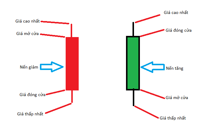 Mỗi cây nến sẽ chứa 4 thông tin trên như hình