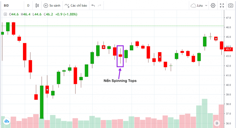 Trường phái, phương pháp phân tích đồ thị nến Nhật (Candlestick Charting)