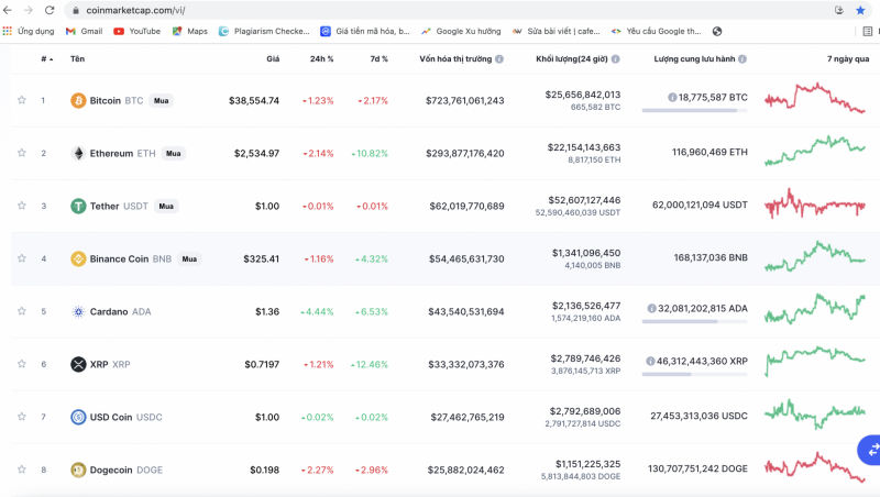 Thị trường tiền số giảm giá theo đà giảm của Bitcoin