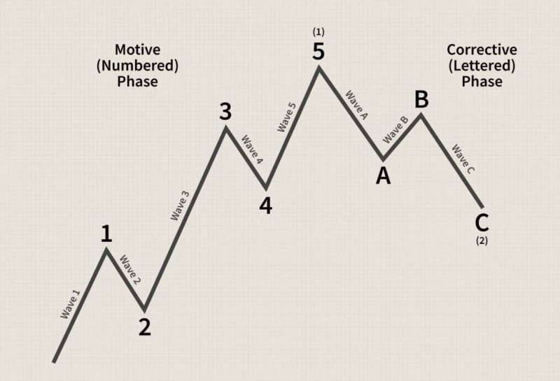 Nguyên lý sóng Elliott (Elliott Wave Theory) - Hướng dẫn sử dụng và phân tích kỹ thuật khi giao dịch