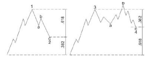 Nguyên lý sóng Elliott (Elliott Wave Theory) – Hướng dẫn sử dụng và phân tích kỹ thuật khi giao dịch