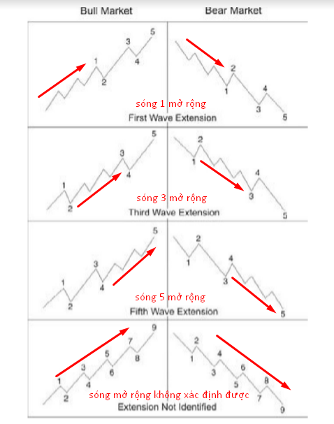 Sóng mở rộng