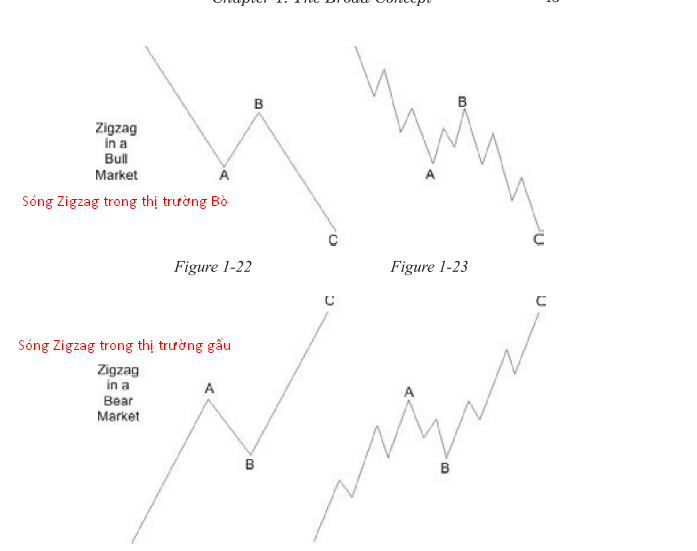 Sóng hiệu chỉnh dạng ZigZag