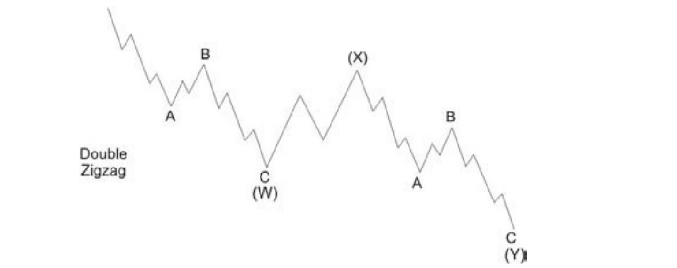 Sóng hiệu chỉnh Double Zigzag