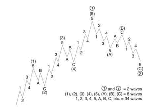 Nguyên lý sóng Elliott (Elliott Wave Theory) – Hướng dẫn sử dụng và phân tích kỹ thuật khi giao dịch