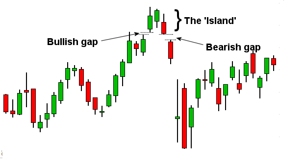 Biểu đồ minh họa cho mô hình Bullish Island Reversal đảo chiều ở đỉnh