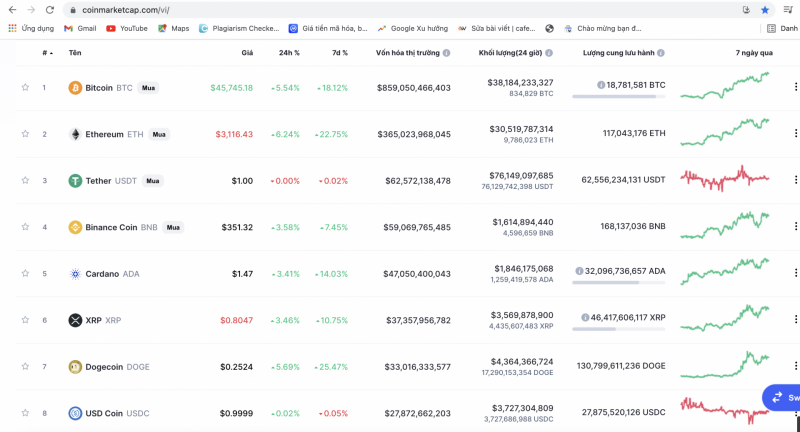 Hàng loạt đồng tiền số tăng theo đà tăng của Bitcoin