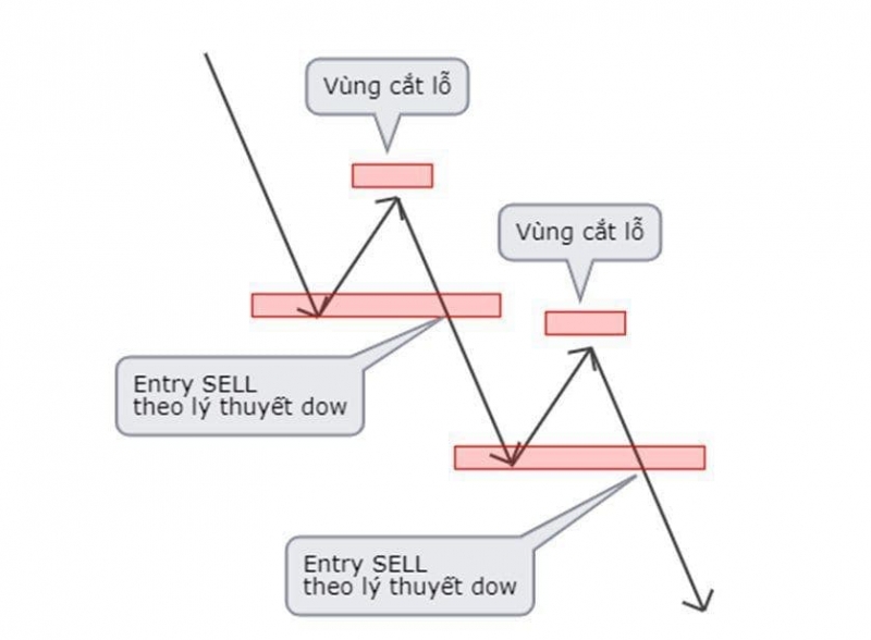 Điểm vào (Entry) lệnh Sell theo ký thuyết Dow