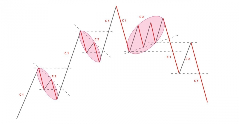 Lý thuyết Dow (Dow Theory) là gì? Cách áp dụng trong phân tích kỹ thuật