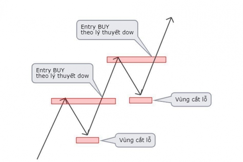 Điểm vào (Entry) lệnh Buy theo ký thuyết Dow