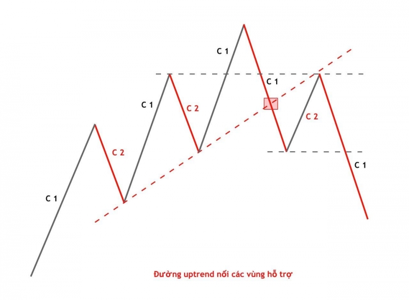 Lý thuyết Dow (Dow Theory) là gì? Cách áp dụng trong phân tích kỹ thuật