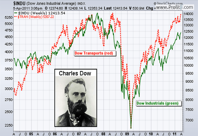 Lý thuyết Dow (Dow Theory) là gì? Cách áp dụng trong phân tích kỹ thuật