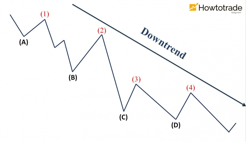 DownTrend