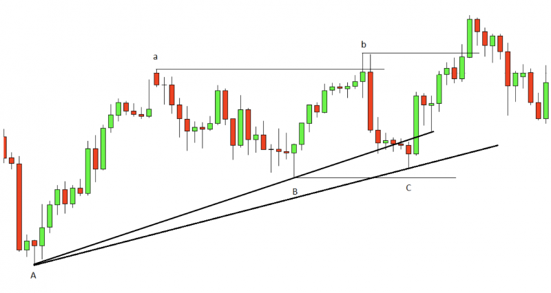 Đường xu hướng (Trendline) là gì? ứng dụng trong phân tích kỹ thuật