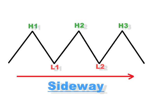 Sideway