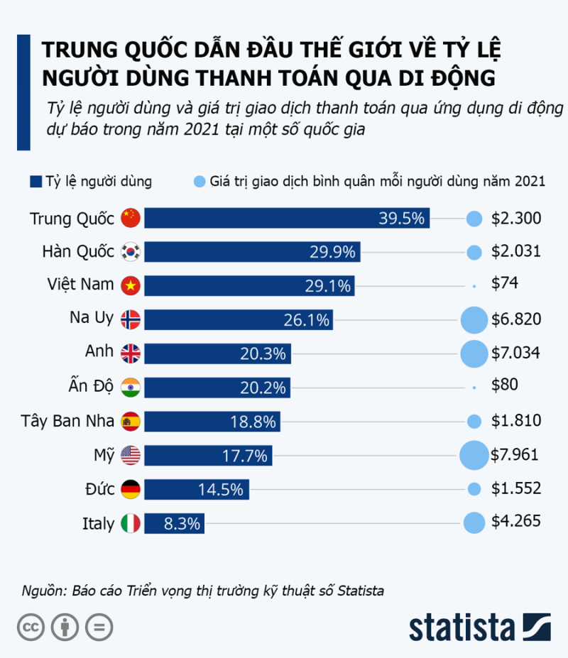 Trung Quốc dẫn đầu thế giới về tỷ lệ người dùng thanh toán qua di động