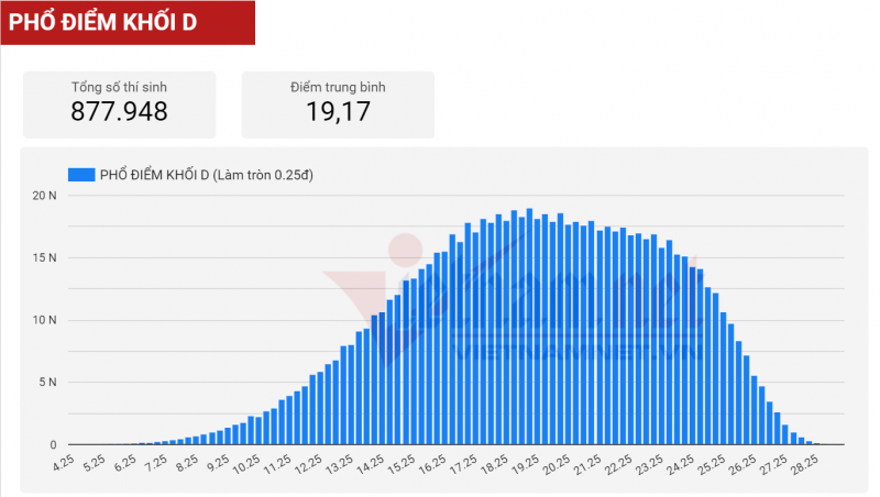 Phổ điểm khối D cả 2 đợt thi tốt nghiệp THPT năm 2021