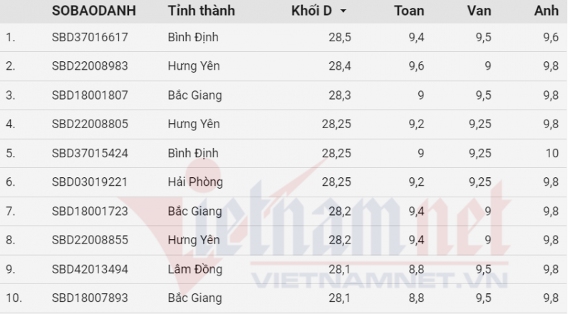 Top 10 thí sinh có điểm khối D cao nhất trong đợt 2 thi tốt nghiệp THPT năm 2021