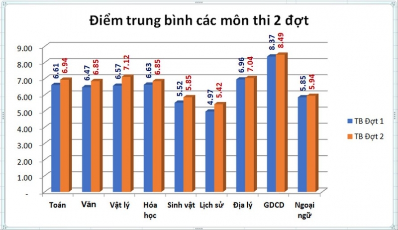 Biểu đồ so sánh điểm trung bình các môn giữa 2 đợt thi THPT