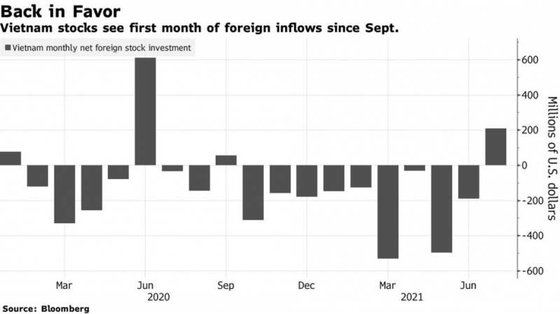 Lượng vốn ròng hàng tháng của khối ngoại trên thị trường chứng khoán Việt Nam. Đơn vị: triệu USD (Ảnh: Bloomberg)