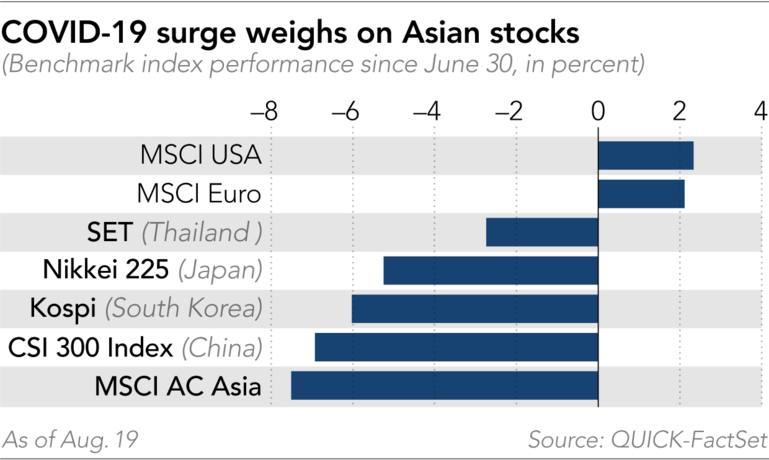 Dịch Covid-19 tái bùng phát tác động tiêu cực đến chứng khoán châu Á (Ảnh: Nikkei Asia)