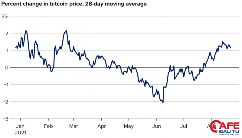 Mức tăng/giảm giá bình quân 28 ngày của Bitcoin từ cuối năm 2020