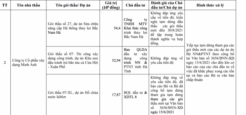 Công ty Cổ phần Xây dựng Minh Anh (Công ty Minh Anh) thực hiện 3 gói thầu không đáp ứng yêu cầu