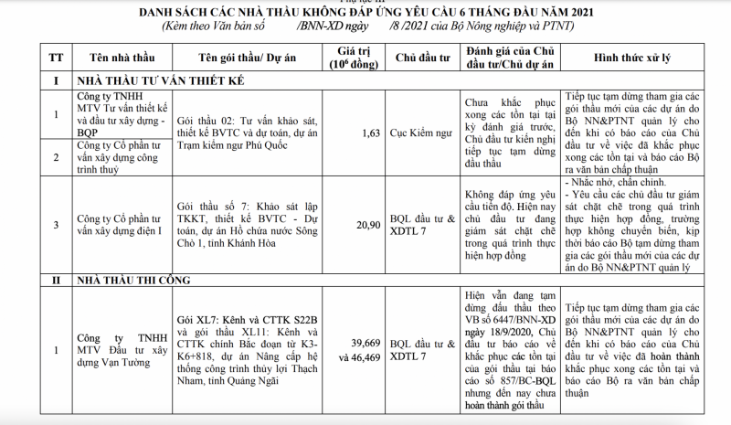 Bộ Nông nghiệp “bêu” tên hàng loạt nhà thầu tên tuổi năng lực kém, không đáp ứng chất lượng