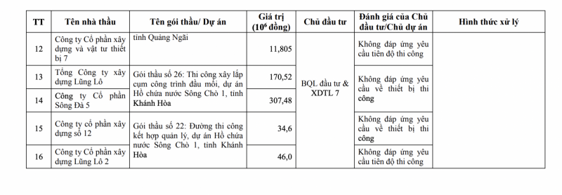 Bộ Nông nghiệp “bêu” tên hàng loạt nhà thầu tên tuổi năng lực kém, không đáp ứng chất lượng