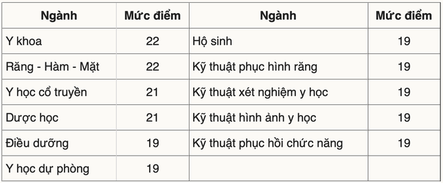 Điểm sàn nhóm ngành Sức khoẻ