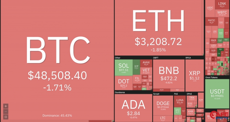 Giá Bitcoin hôm nay (mới nhất 30/8): Bitcoin giảm nhẹ