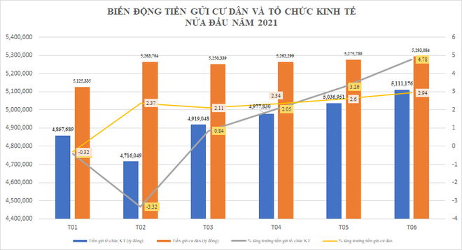 Người dân gửi tiền thấp kỷ lục trong gần một thập niên.