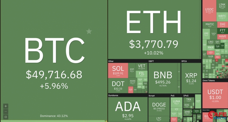 Giá Bitcoin hôm nay (mới nhất 2/9): Bitcoin tăng gần chạm ngưỡng 50.000 USD