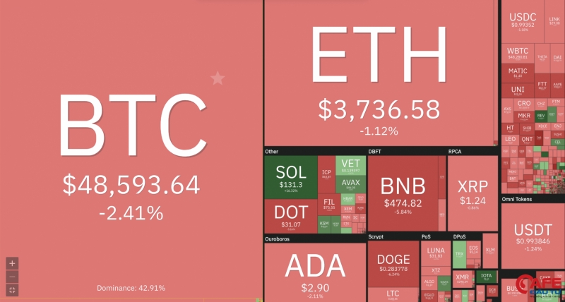 Giá Bitcoin hôm nay (mới nhất 3/9): Bitcoin giảm về ngưỡng 48.000 USD