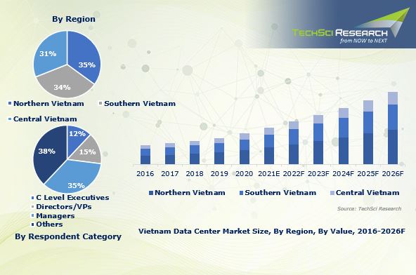 Thị trường trung tâm dữ liệu Việt Nam đạt 858 triệu USD vào năm 2020 và được dự báo sẽ phát triển với tốc độ tăng trưởng kép trên 14,64% cho đến năm 2026 (Ảnh: Techsci Research)