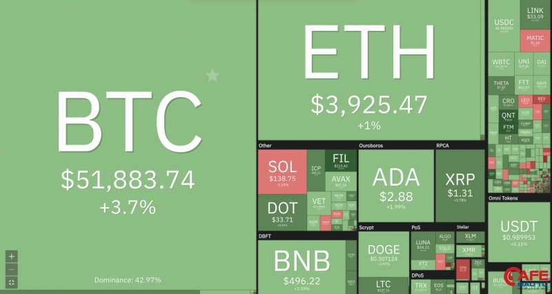 Giá Bitcoin hôm nay (mới nhất 6/9): Bitcoin phá rào mạnh mẽ, tiếp tục bật tăng