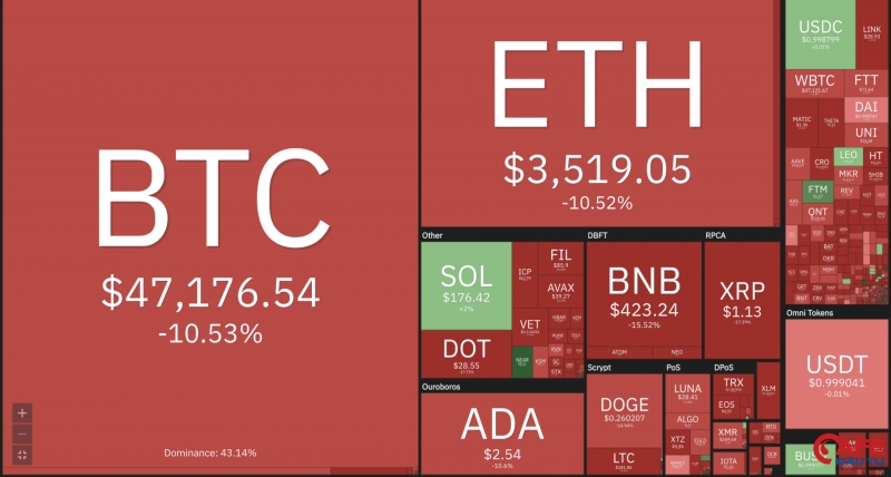 Giá Bitcoin hôm nay (mới nhất 8/9): Bitcoin bất ngờ lao dốc