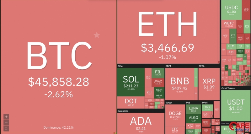 Giá Bitcoin hôm nay (mới nhất 9/9): Bitcoin tiếp tục giảm sâu