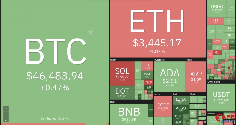 Giá bitcoin hôm nay (mới nhất 10/9): Bitcoin phục hồi nhẹ