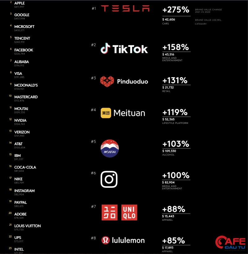 Top 10 thương hiệu tăng giá trị nhanh nhất thế giới năm 2021, Tesla, TikTok dẫn đầu