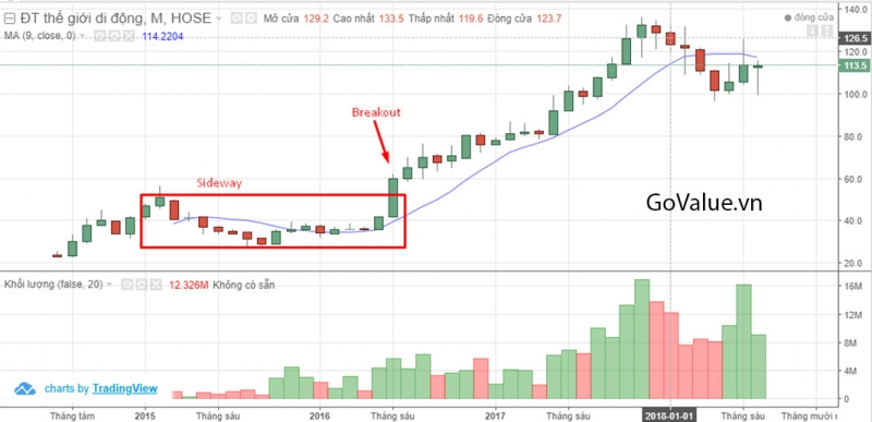 Breakout (điểm phá vỡ)