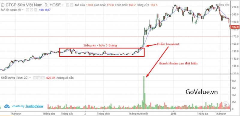 Wash out và Break out trong chứng khoán là gì?