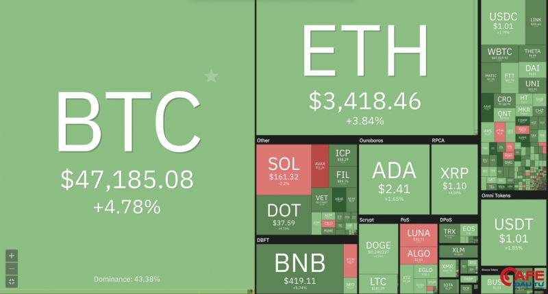 Bitcoin bất ngờ bốc đầu tăng mạnh, thị trường ngập sắc xanh