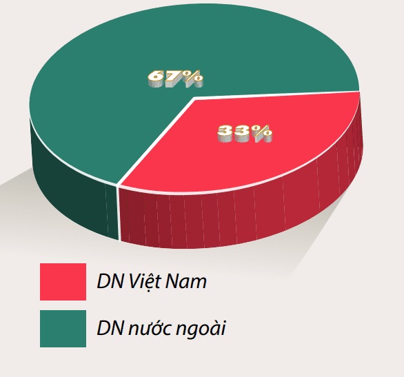 Tỷ trọng giá trị giao dịch TTKT tại Việt Nam giai đoạn 2019-2020 theo doanh nghiệp bên mua